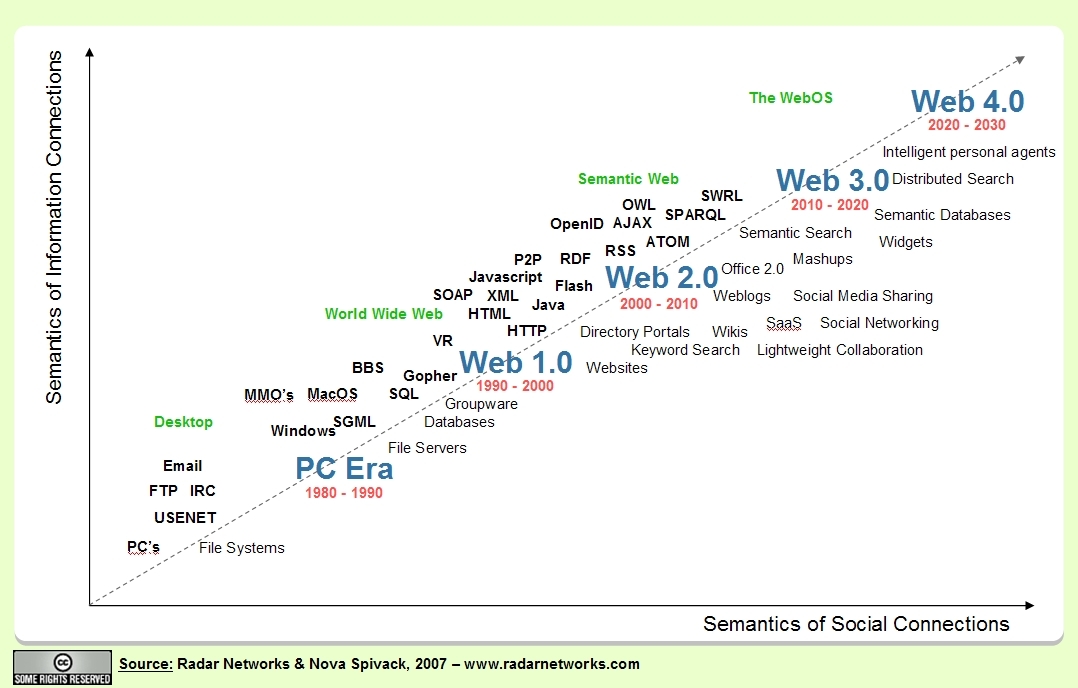 10 risposte sul web 2.0