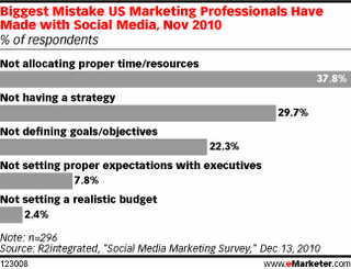 Biggest Social Media Mistakes