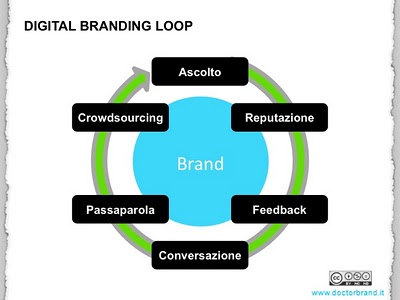 Digital Branding Loop
